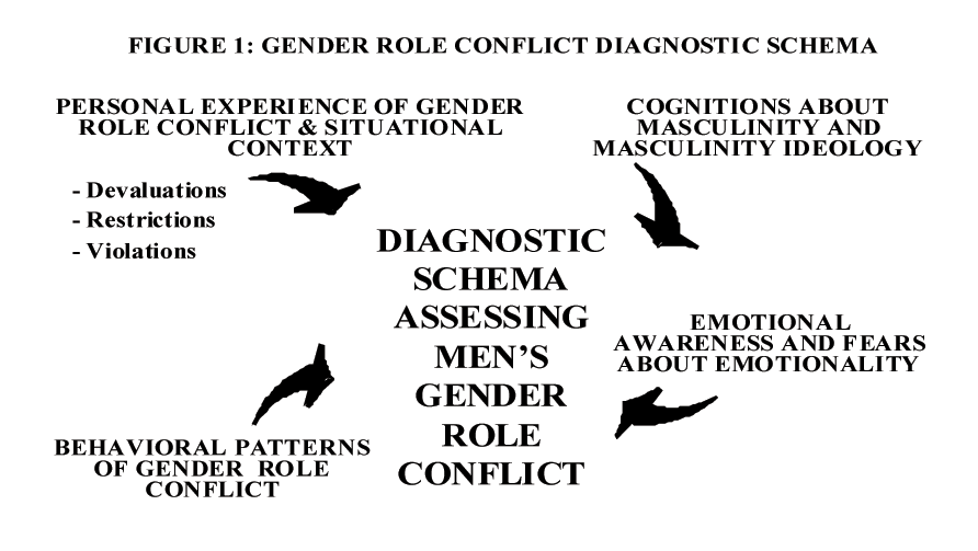 Gender Role Conflict Diagnostic Schema