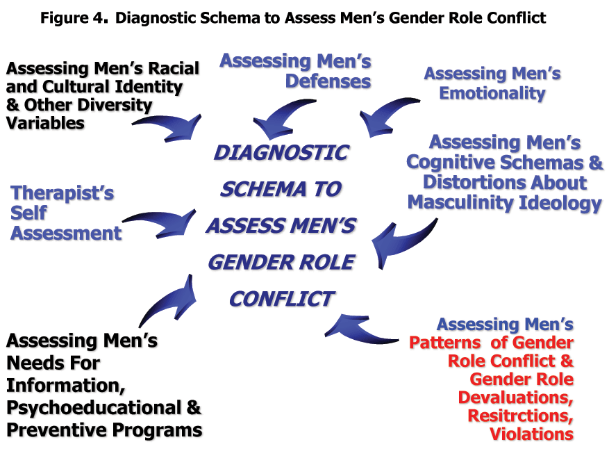 Diagnostic Schema to Assess Men's Gender Role Conflict