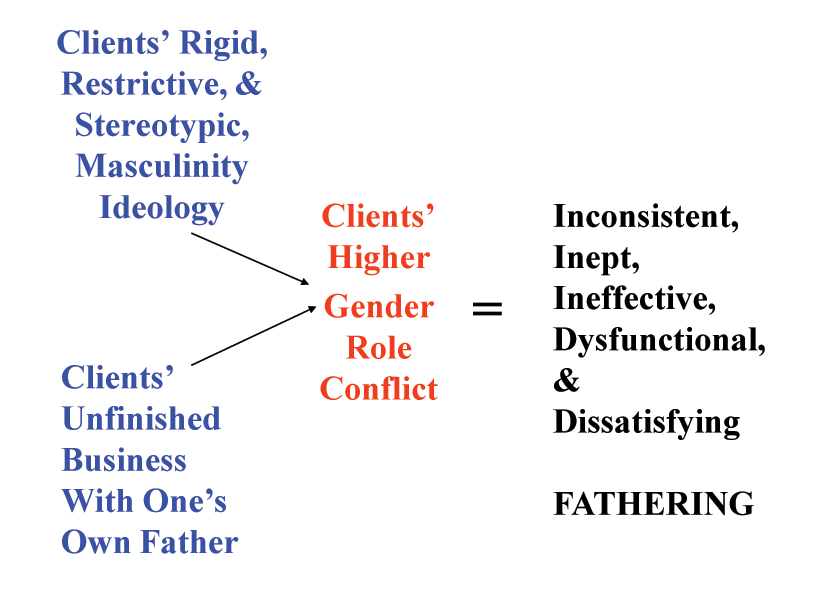 Diagnostic Schema to Assess Fathers During Therapy