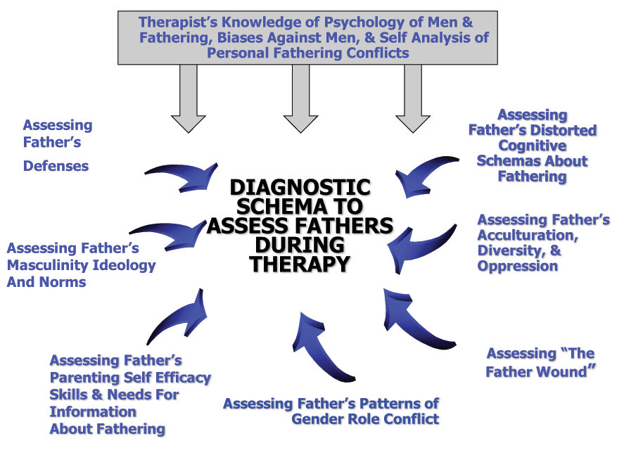 Therapist’s Knowledge of the Psychology of Men and Fathering, Bias Against Men, and Self Analysis of Personal Fathering Conflicts